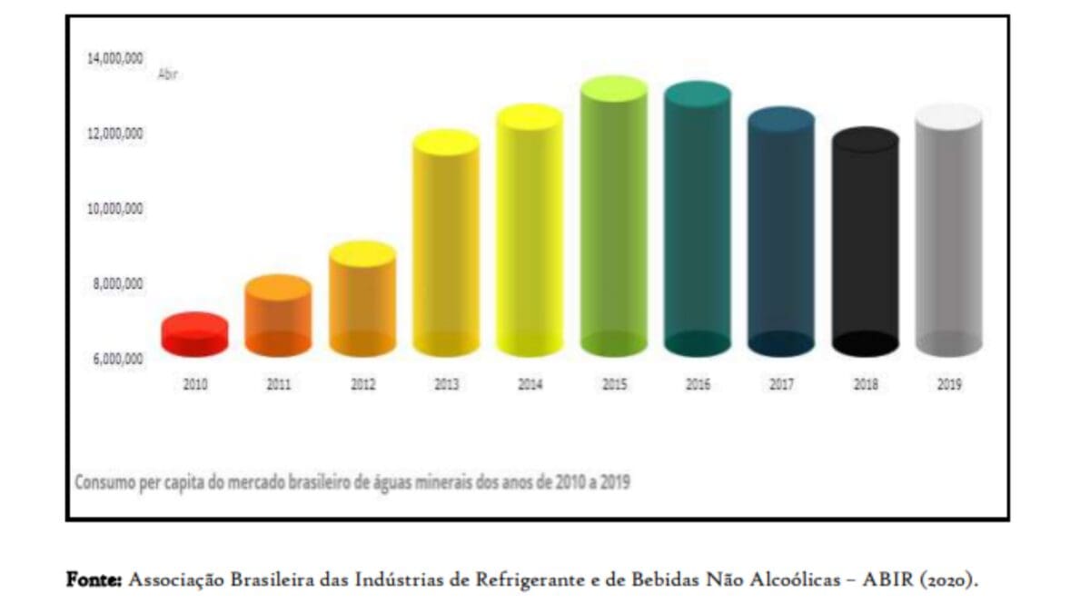 Gráfico sobre o mercado de envase de água mineral com evolução do consumo per capita no Brasil entre 2010 e 2019.